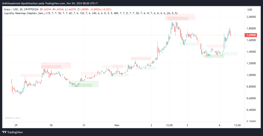 $GRASS Berpotensi Capai $2 di Open Stage 2