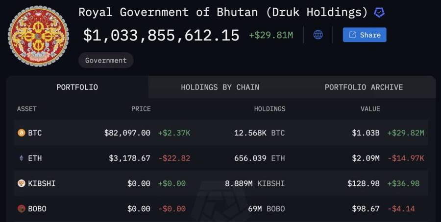 Bitcoin Milik Pemerintah Bhutan Kini Lebih Dari $1 Miliar