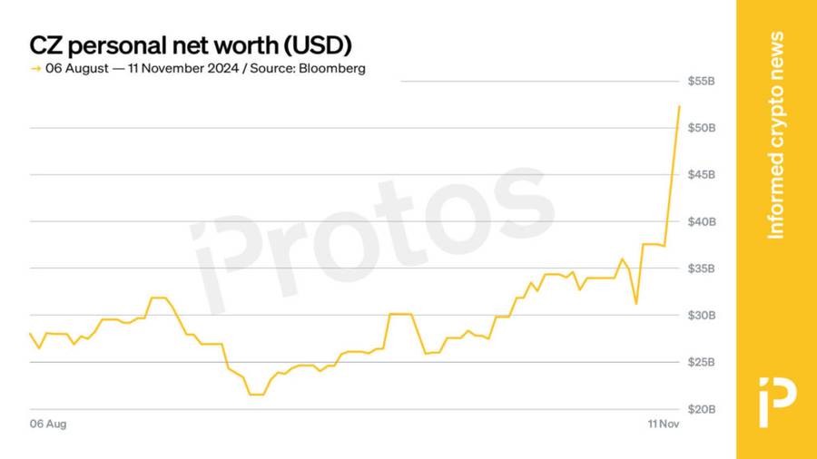 Kekayaan Cz Melonjak Dari $38 Miliar Ke $53 Miliar Usai Kemenangan Trump