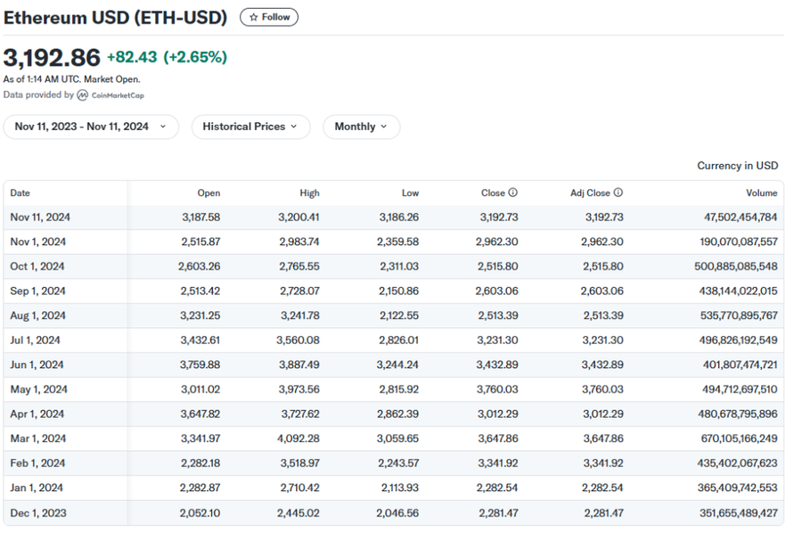 Ethereum Tembus $3.2K Dan Market Cap-Nya Lampaui Bank Of America