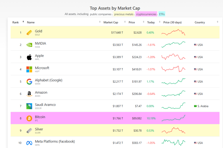 Bitcoin Cetak Ath Lagi Di $89.500 Dan Salip Marketcap Silver!