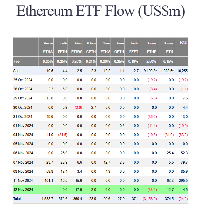 Ethereum Naik 23,36% Pasca Kemenangan Trump Dan Besarnya Arus Masuk Institusi