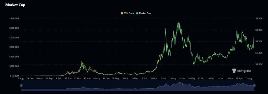 Ethereum Naik 23,36% Pasca Kemenangan Trump Dan Besarnya Arus Masuk Institusi