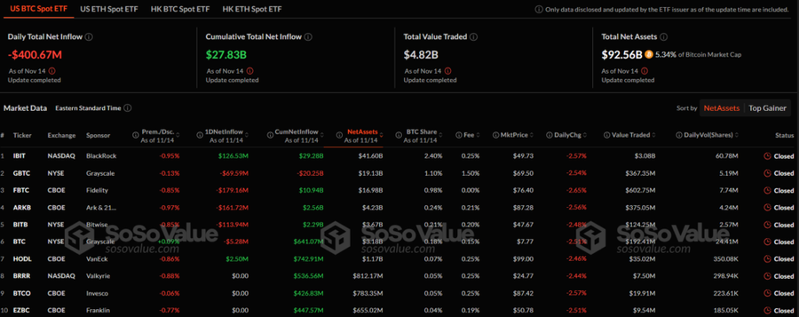 Etf Bitcoin Dan Ethereum Mengalami Penurunan Yang Signifikan