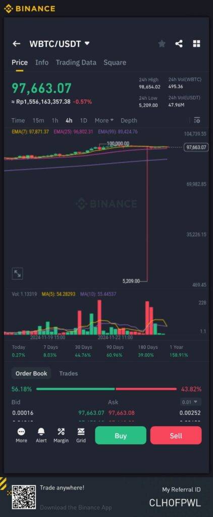 Wrapped Bitcoin ($Wbtc) Jatuh Ke Us$5.000 Di Binance, Apa Penyebabnya?