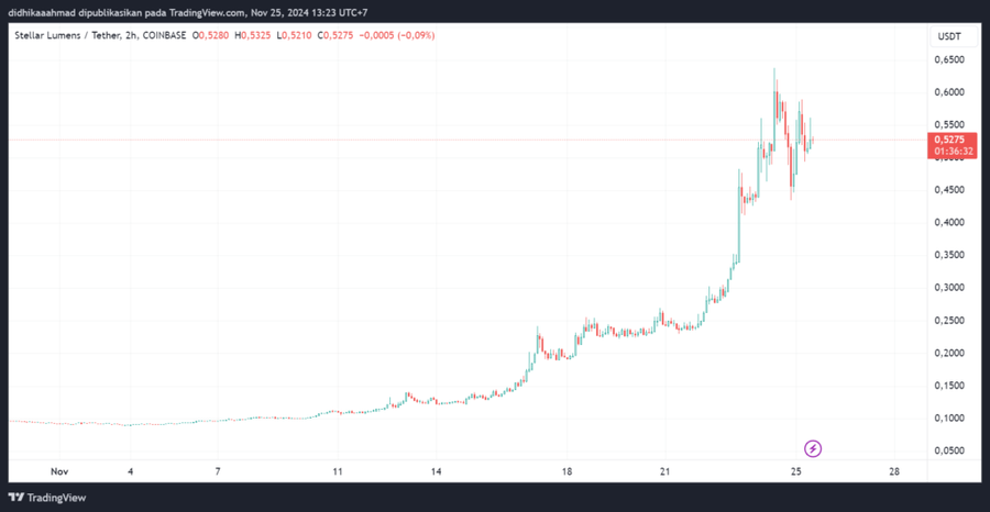 Stellar $XLM Naik 485% dalam Sebulan! The Next King Alt Coin?