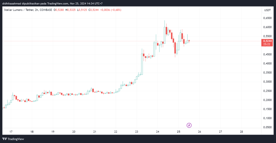 Stellar $XLM Naik 485% dalam Sebulan! The Next King Alt Coin?