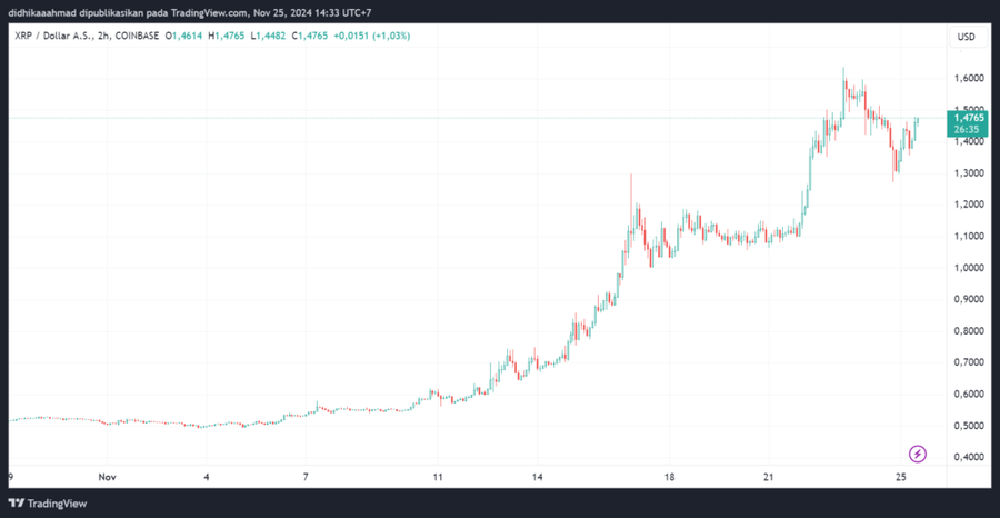 Stellar $XLM Naik 485% dalam Sebulan! The Next King Alt Coin?