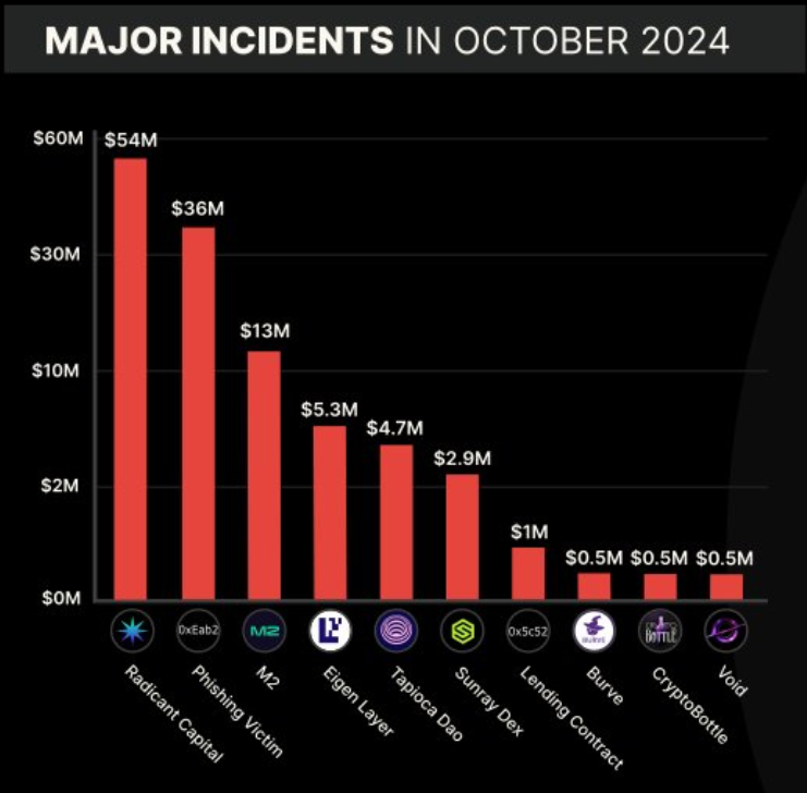 Kerugian Akibat Hack di Oktober 2024 Capai $129,6 Juta