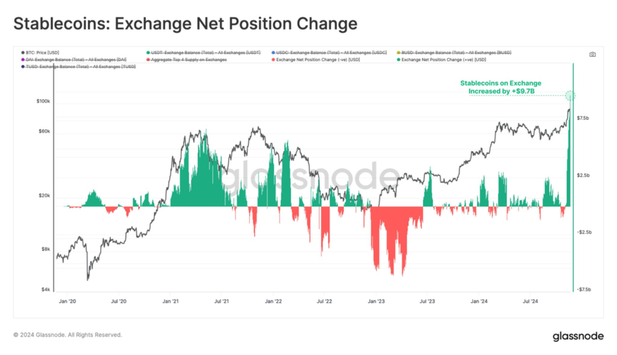 Exchange Net Position Change