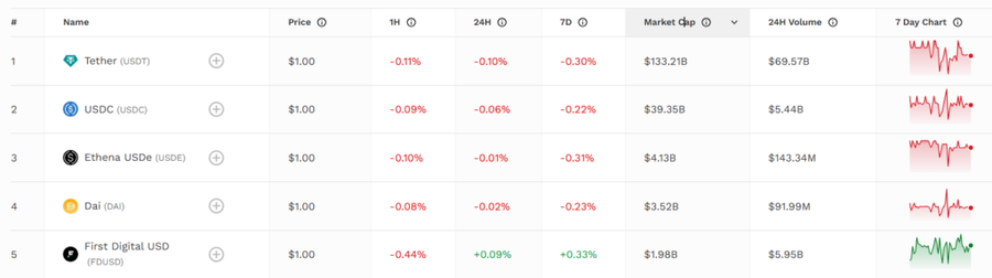 Market Cap Stablecoin Capai Ath Di Us$190 Miliar