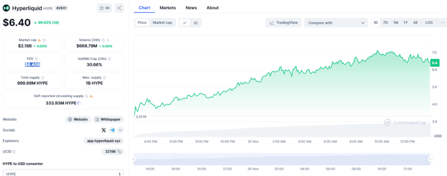 $Hype Token Hyperliquid Yang Naik Pesat Pasca Resmi Diluncurkan