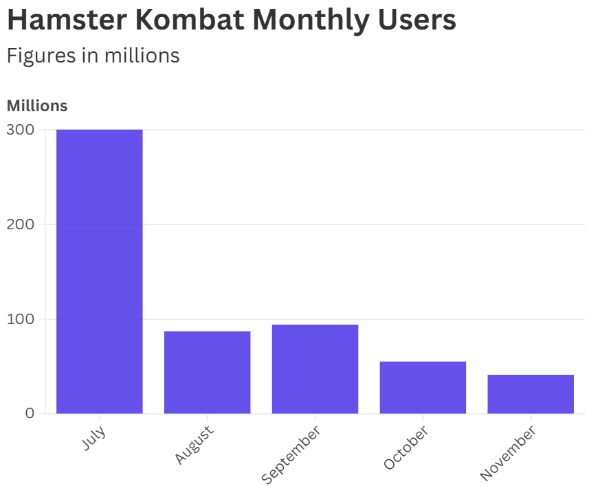 Hamster Kombat Di Ambang Krisis Dengan Penurunan Pengguna Dan Harga $Hmstr