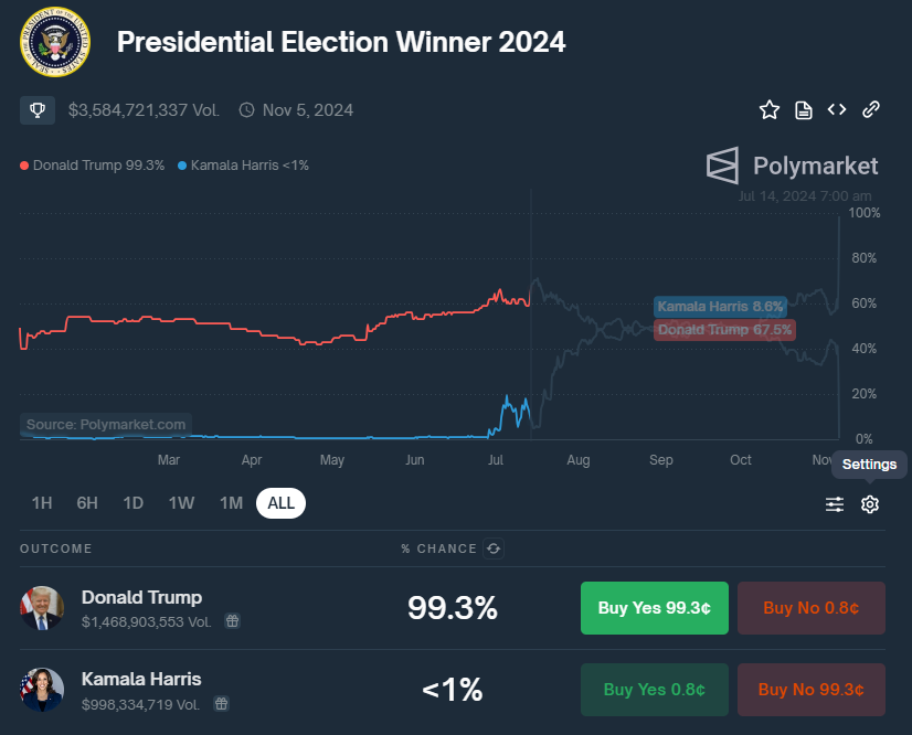 Bitcoin Tembus Ath $75K Di Tengah Dominasi Trump Di Pemilu As