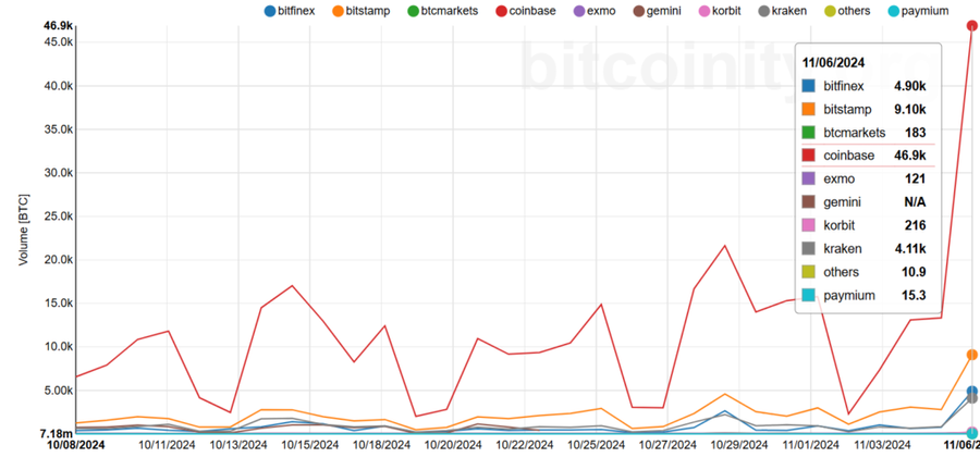 Bitcoin Capai Ath Ke $76K Pasca Trump Menangi Pemilu As