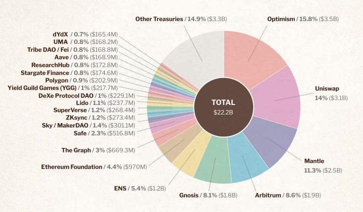 Ekosistem Ethereum Tumbuh Dengan Pendanaan Besar, Capai $500 Juta Sejak 2022