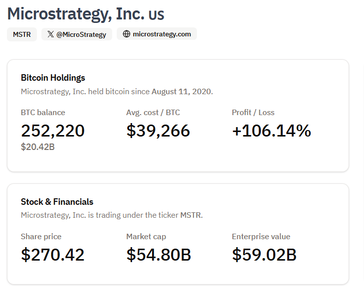 Microstrategy Raih Keuntungan 100% Dengan Portofolio Bitcoin Senilai $20 Miliar