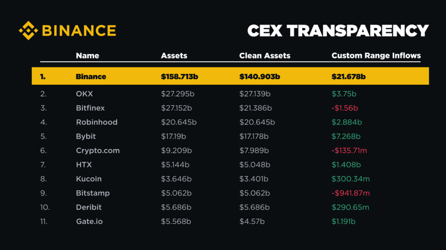 Binance Catat US$24 Miliar Inflows dan Lampaui US$100 Triliun Trading Volume