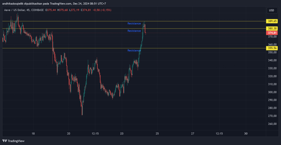 $Aave Naik Sebesar 34.5% Karena Faktor Ini!