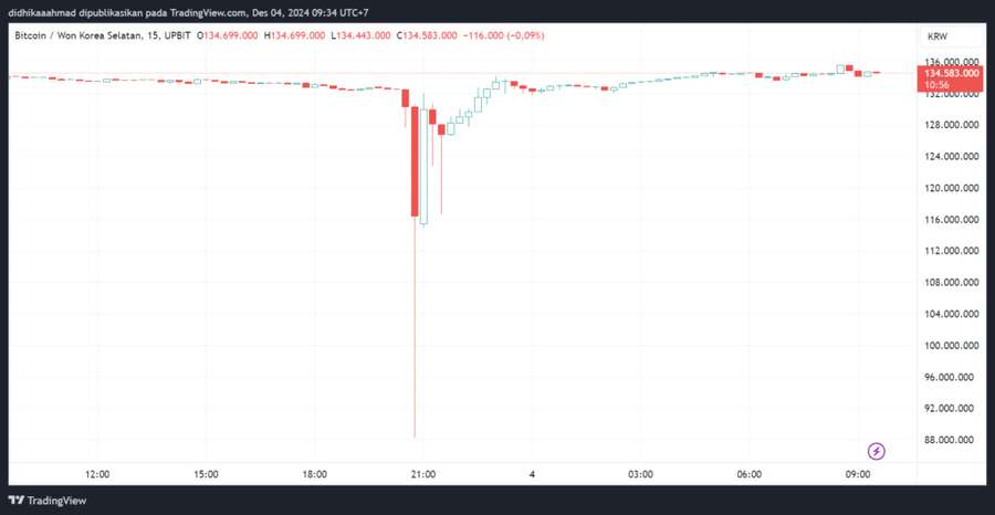 Bitcoin Jatuh Ke $61,674 Di Market Kripto Korea Selatan, Dampak Deklarasi Darurat Militer