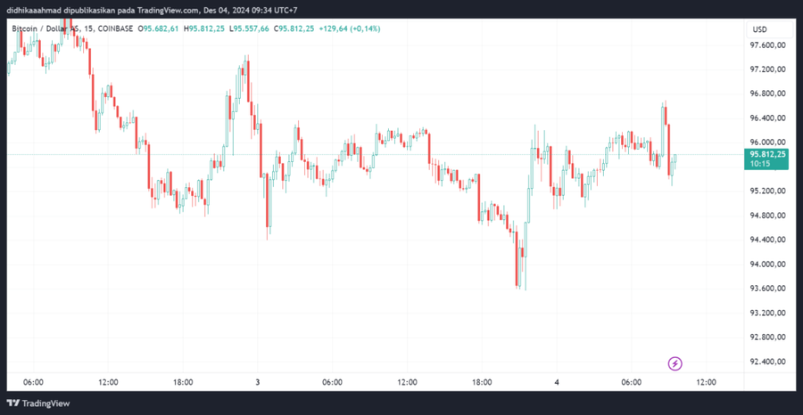 Bitcoin Jatuh Ke $61,674 Di Market Kripto Korea Selatan, Dampak Deklarasi Darurat Militer