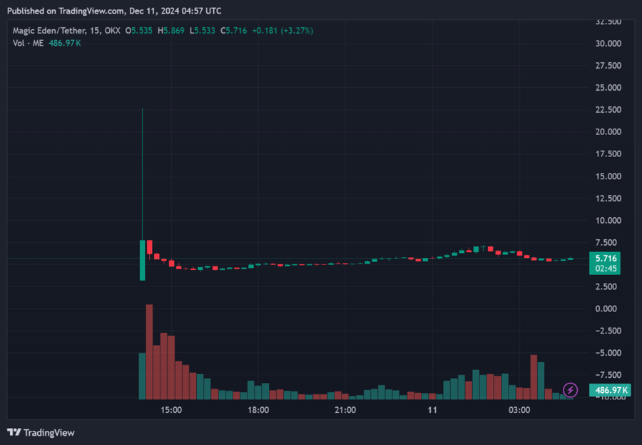 Token $Me Dari Magic Eden Naik Sebesar 297% Pasca Tge