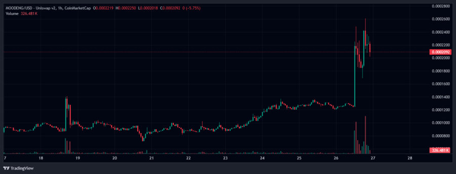 Vitalik Buterin Adopsi Moo Deng Senilai 88 $Eth Dan Harga Moodeng Melonjak 70%