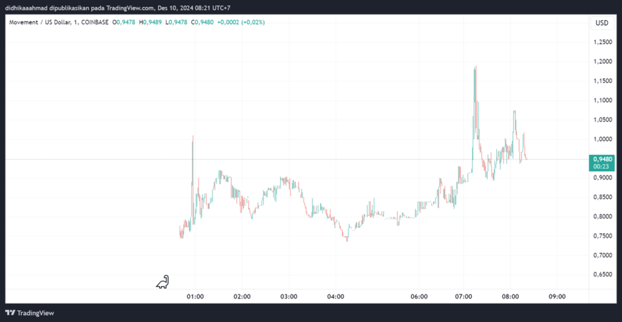 Movement Network $Move ,Garapan Airdrop Yang Bikin Orang Jp