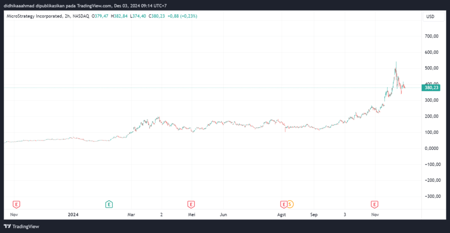 MicroStrategy Beli Bitcoin 15.400 BTC Seharga US$1,5 Miliar