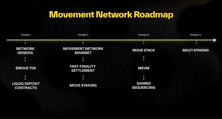 Movement Network $Move ,Garapan Airdrop Yang Bikin Orang Jp