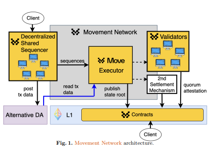 Movement Network $Move ,Garapan Airdrop Yang Bikin Orang Jp