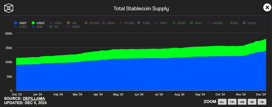 Market Cap Stablecoin Capai $200 Miliar, USDT dan USDC Dominasi Pasar