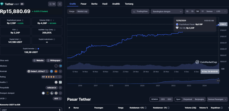 Market Cap Stablecoin Capai $200 Miliar, USDT dan USDC Dominasi Pasar