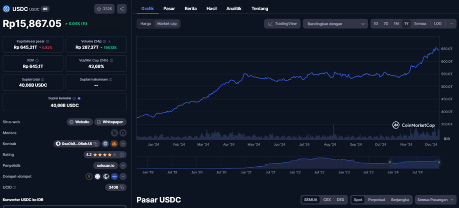 Market Cap Stablecoin Capai $200 Miliar, USDT dan USDC Dominasi Pasar