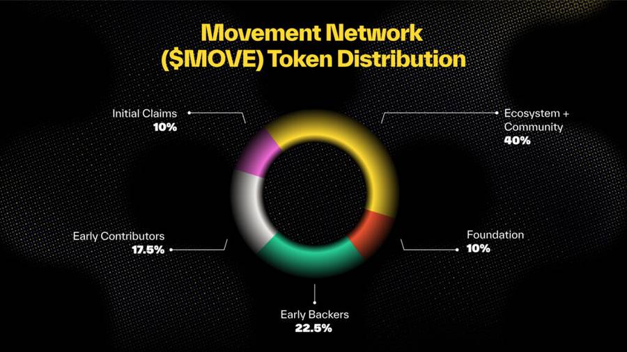 Movement Network $Move ,Garapan Airdrop Yang Bikin Orang Jp