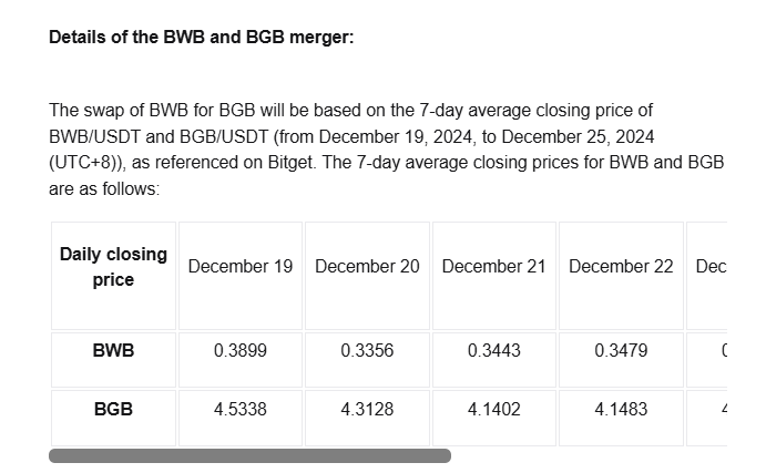 Bitget Siap Burn 40% Pasokan $BGB untuk Transformasi Ekosistem Token