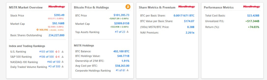 Microstrategy Mencetak Laba Us$17 Miliar Dari Bitcoin, Sementara Memecoin Hawk Tuah Terjebak Kontroversi