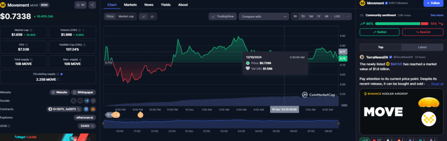 Movement Network $Move ,Garapan Airdrop Yang Bikin Orang Jp