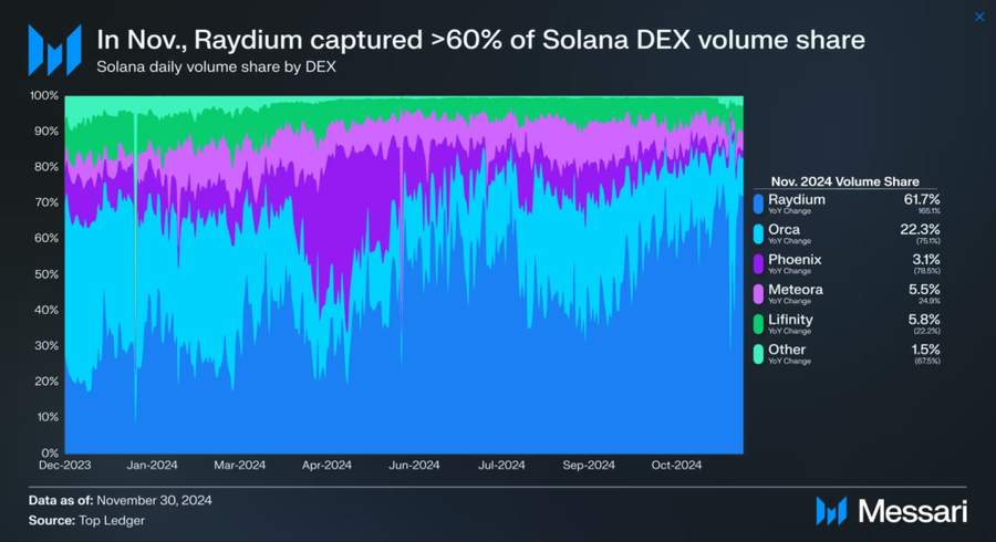 Raydium Kalahkan Uniswap dalam Volume Bulanan untuk Kedua Kalinya