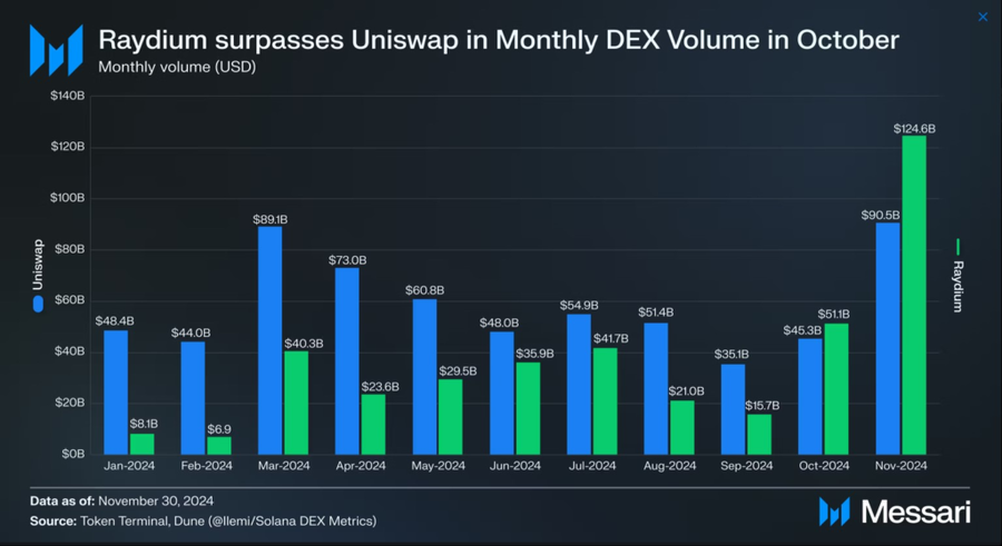 Raydium Kalahkan Uniswap dalam Volume Bulanan untuk Kedua Kalinya