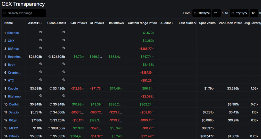 Binance Catat US$24 Miliar Inflows dan Lampaui US$100 Triliun Trading Volume