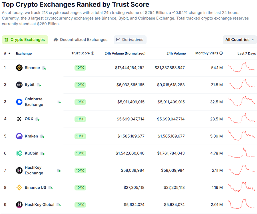 Binance Catat US$24 Miliar Inflows dan Lampaui US$100 Triliun Trading Volume