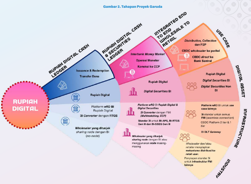 Proyek Garuda Tuntaskan Tahap PoC untuk Pengembangan Rupiah Digital