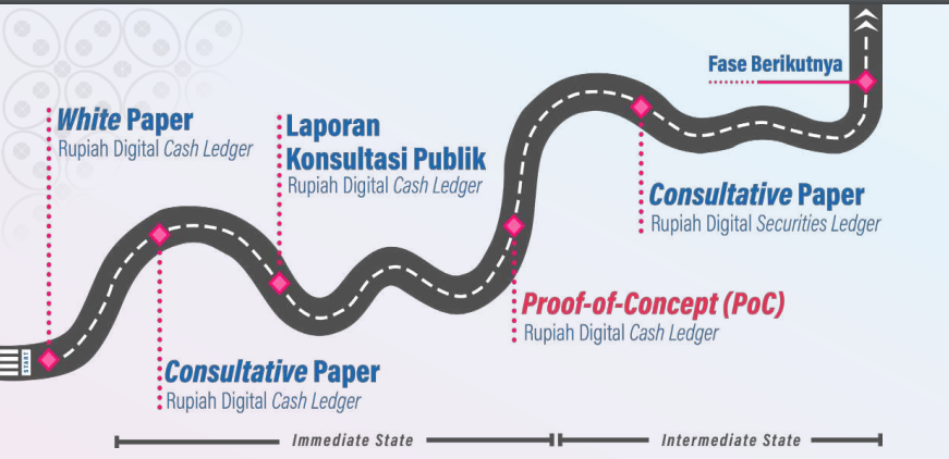 Proyek Garuda Tuntaskan Tahap PoC untuk Pengembangan Rupiah Digital