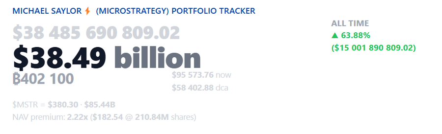 MicroStrategy Beli Bitcoin 15.400 BTC Seharga US$1,5 Miliar