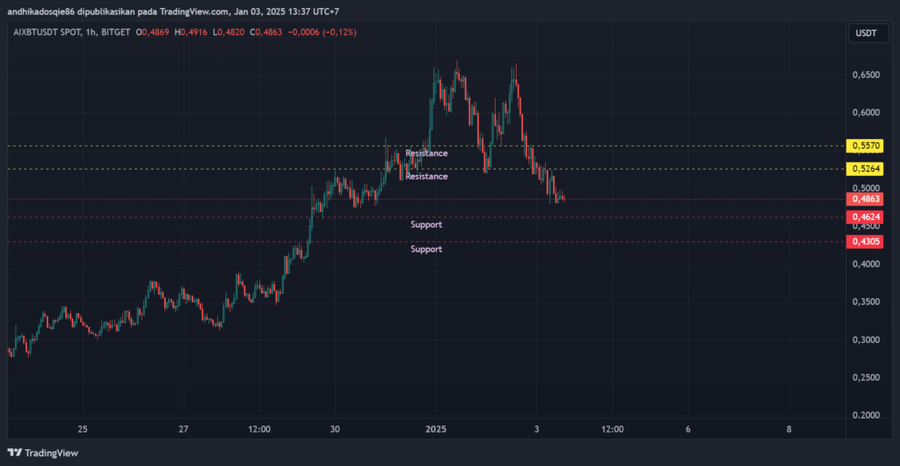 $AIXBT Coin AI yang Naik 3000%,  Akankah Token AI Mendominasi Market Kripto di 2024?