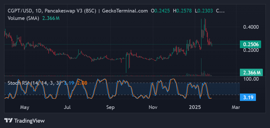 5 Rekomendasi Token DeFAI di 2025