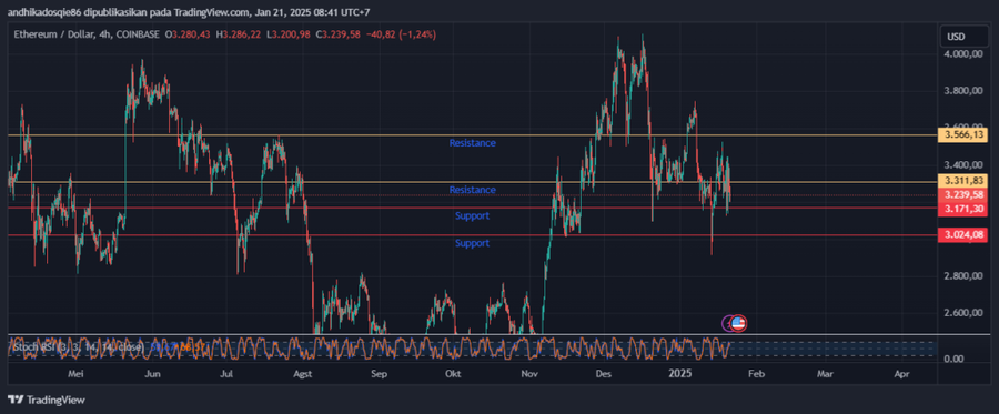 Analisa Teknikal $ETH TF 4H (21 Januari 2025)