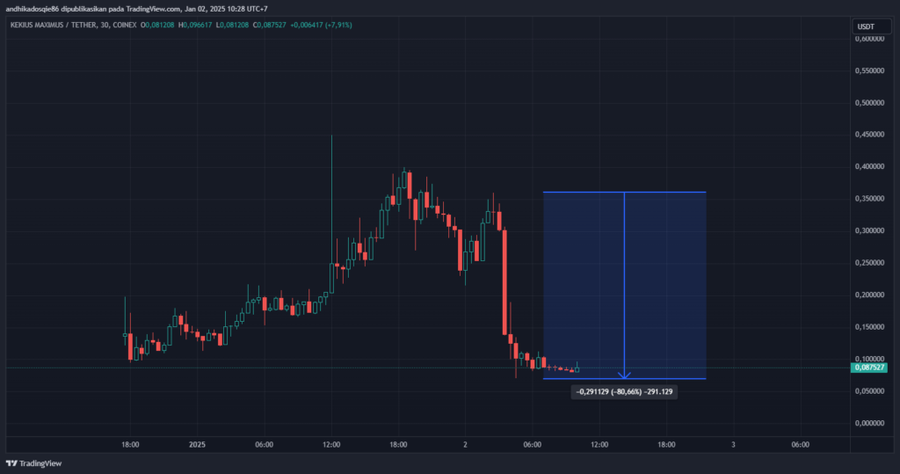 Elon Musk Ganti Nama Jadi Kekius Maximus, Tokennya Naik 1,200% Lalu Drop 80% Elon Musk Ganti Nama Jadi Kekius Maximus, Tokennya Naik 1,200% Lalu Drop 80%