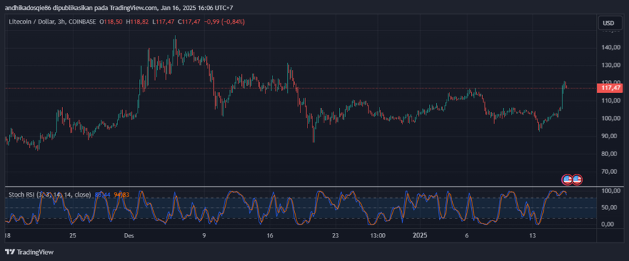 Litecoin Semakin Dekat Menuju Persetujuan ETF oleh SEC, Akankah Berpengaruh ke $LTC